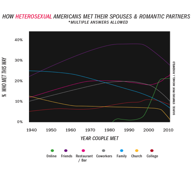 Heterosexual marriage trends over time