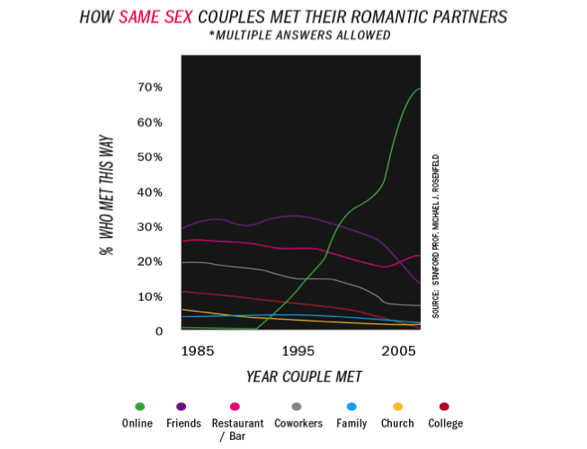 Same-Sex Couples – trends over time