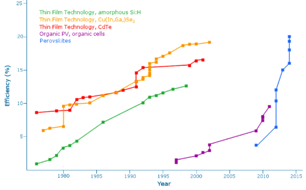 Perovskite Solar Cell Efficiency Chart