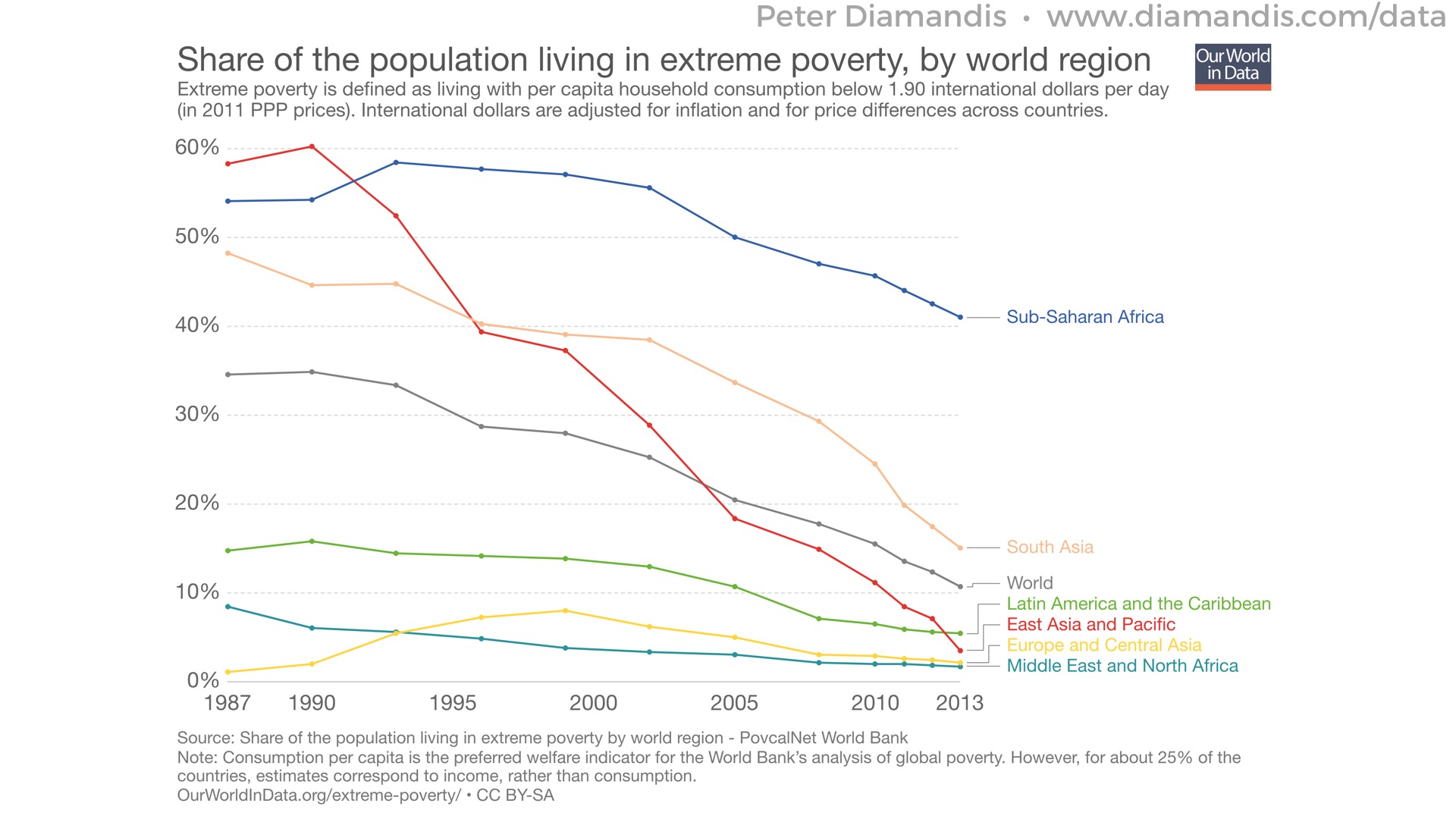 1%20Extreme%20poverty%20has%20fallen
