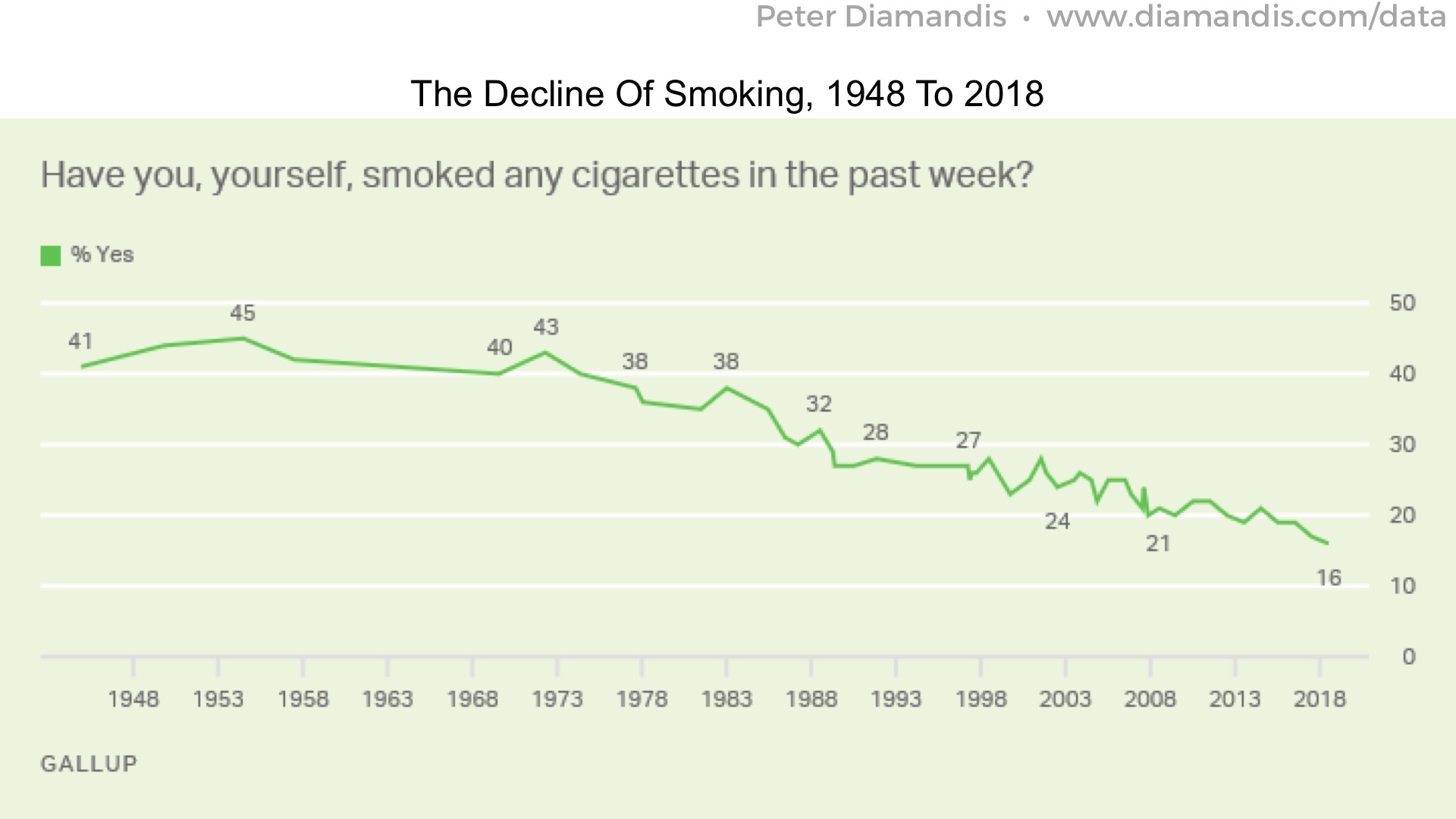 13%20Smoking%20is%20down,%20too