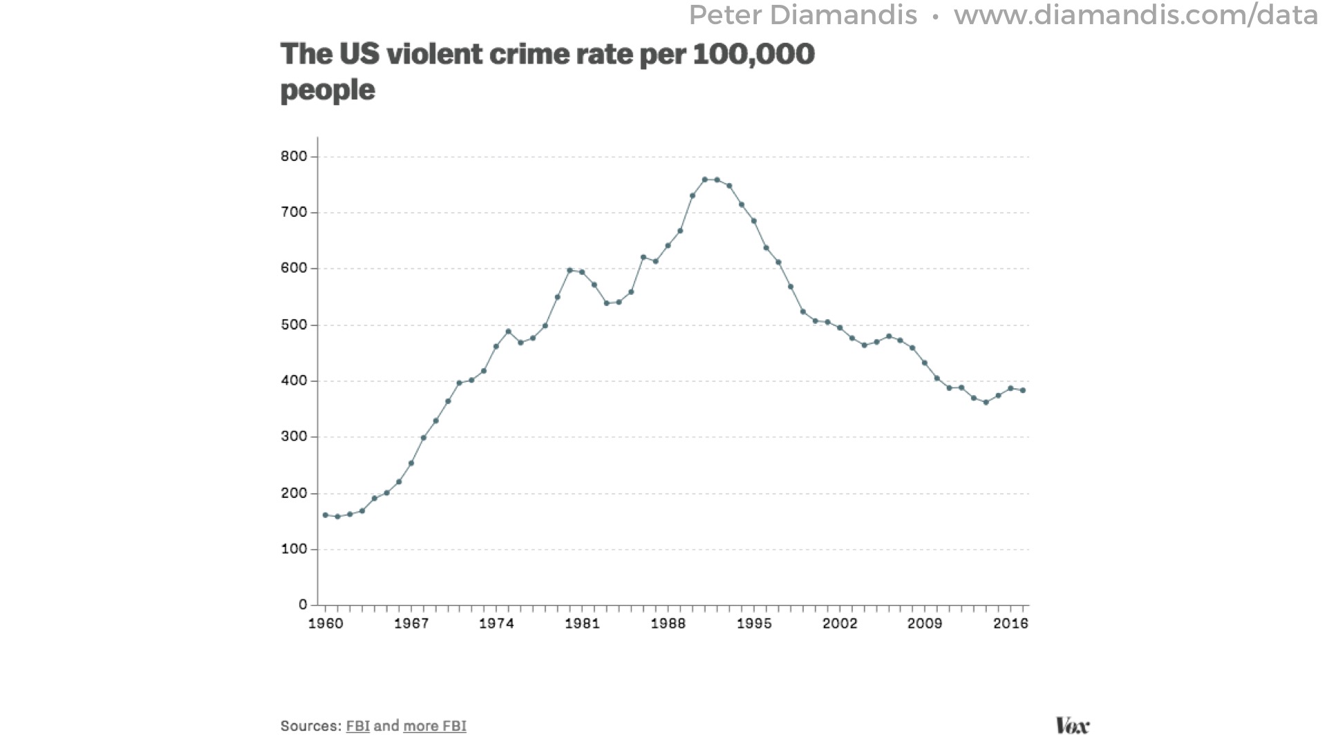 16%20Violent%20crime%20in%20the%20US%20is%20going%20down