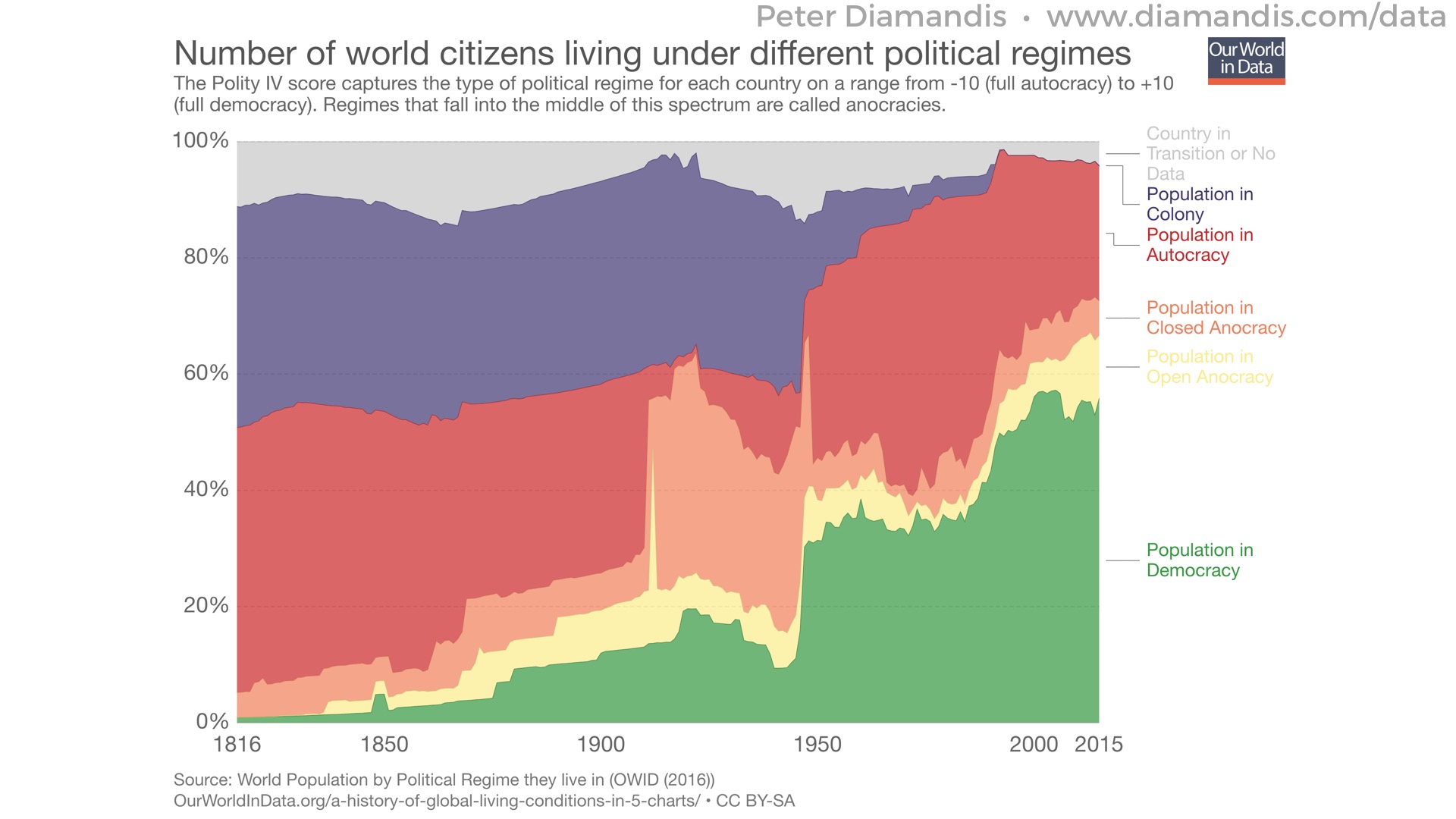 18%20More%20people%20in%20the%20world%20live%20in%20a%20democracy%20now