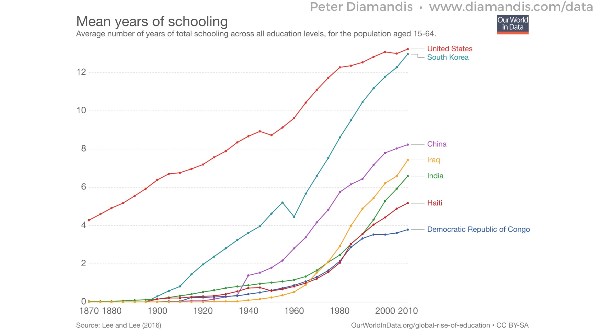 19%20More%20people%20are%20going%20to%20school%20for%20longer