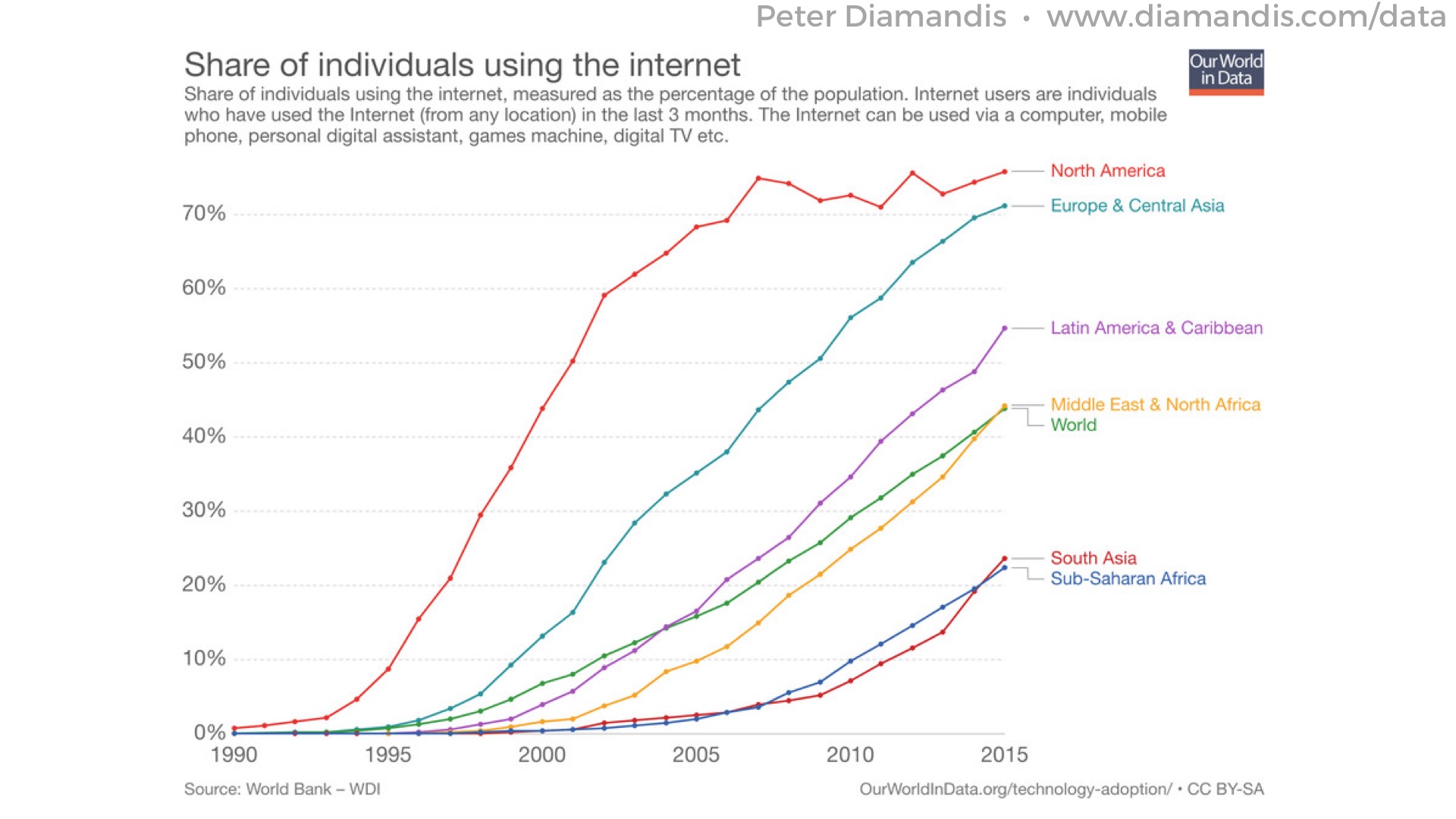 22%20Access%20to%20the%20internet%20is%20increasing