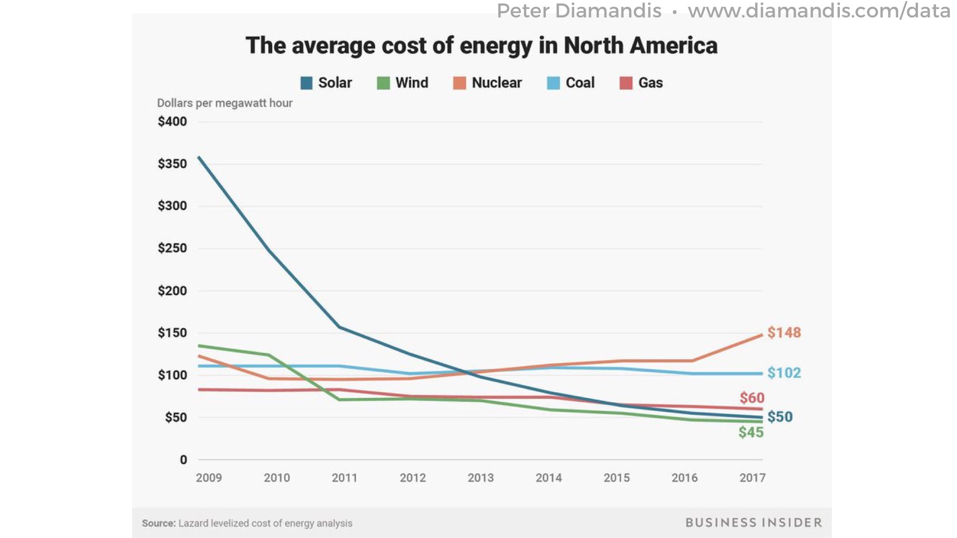23%20Solar%20energy%20is%20getting%20cheaper
