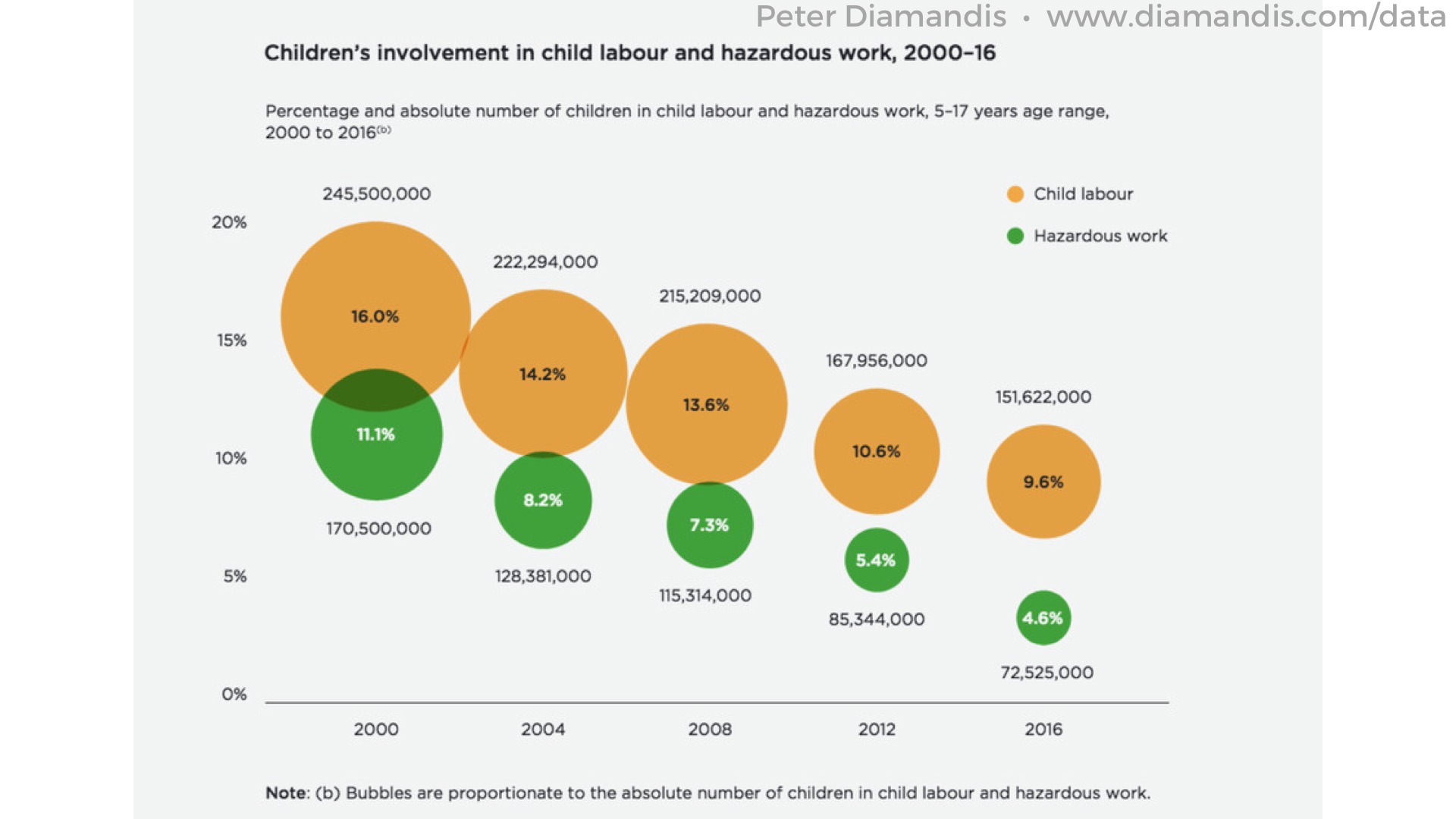 3%20Child%20labor%20is%20on%20the%20decline