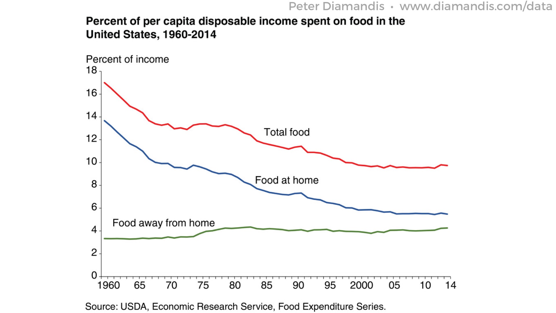 5%20The%20share%20of%20income%20spent%20on%20food%20has%20plummeted%20in%20the%20US