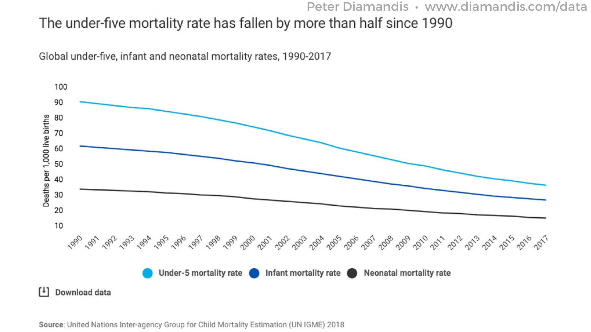 7%20Child%20mortality%20is%20down