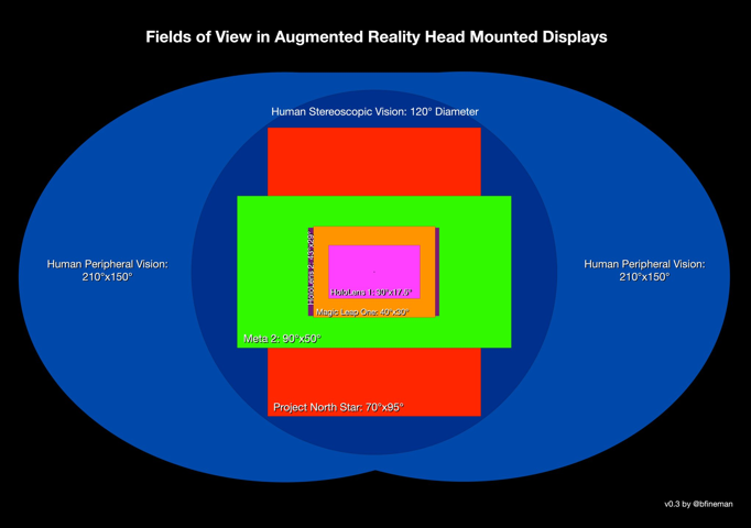 FIELD OF VIEW