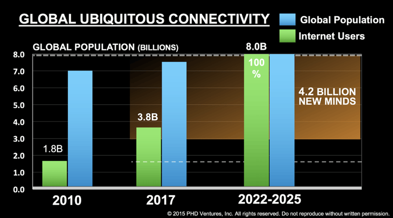 GLOBAL UBIQUITOUS CONNECTIVITY