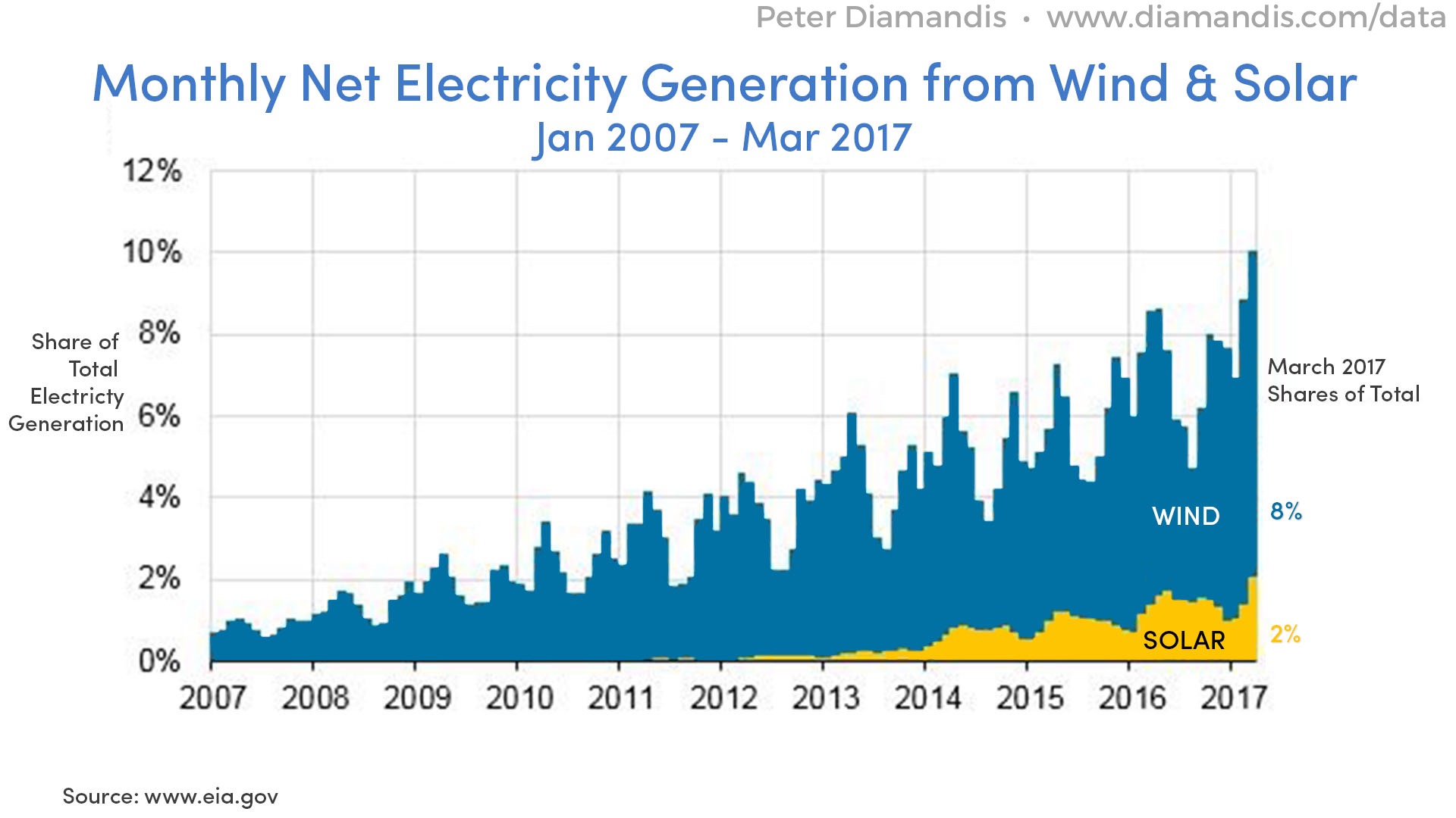 Monthly%20Net%20Electricity%20Generation%20from%20Wind%20&%20Solar