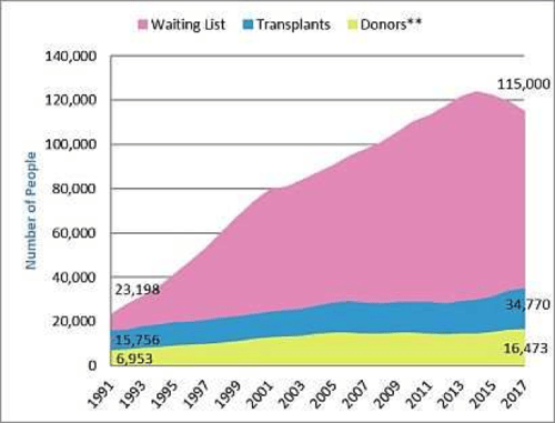 Organ Transplant Waiting List-1