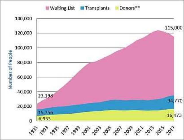 Organ Transplant Waiting List