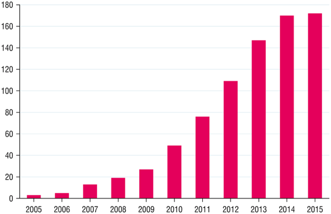 Rise of the Startup Accelerators