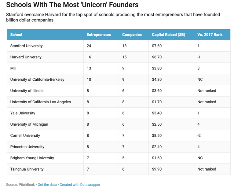 Schools with the Most Unicorn Founders