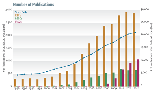 Stem Cell Publications