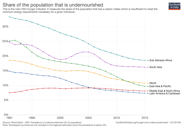 PREVALENCE-OF-UNDERNOURISHMENT.PNG