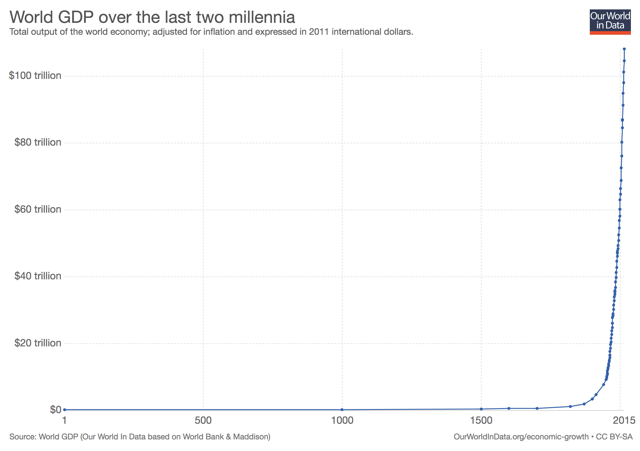 world-gdp-over-the-last-two-millennia.png