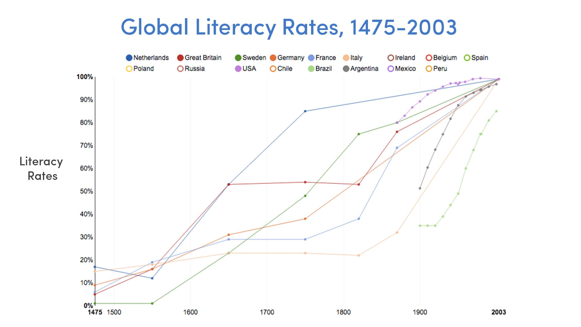 Global Literacy Rates