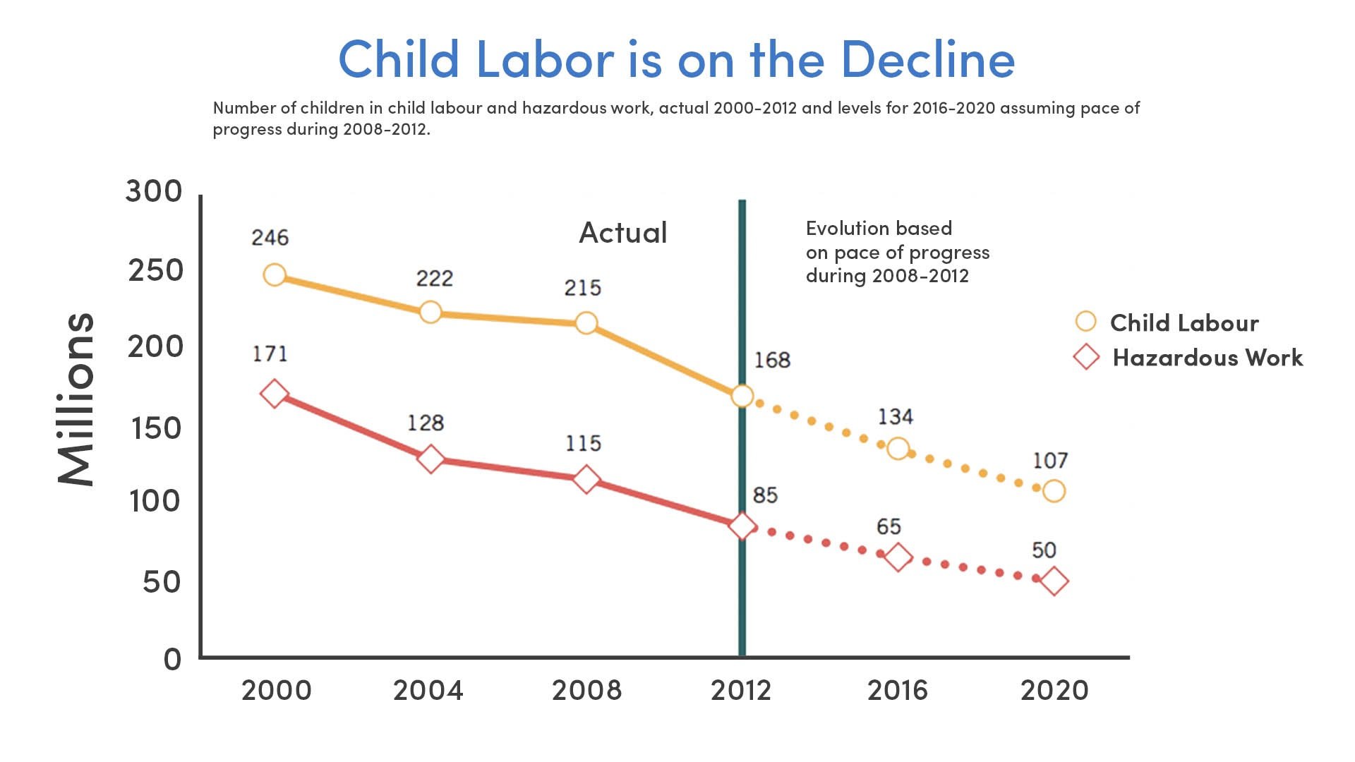 Child Labor on the Decline