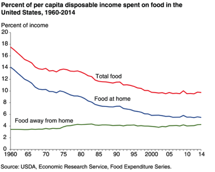 Income Spent on Food