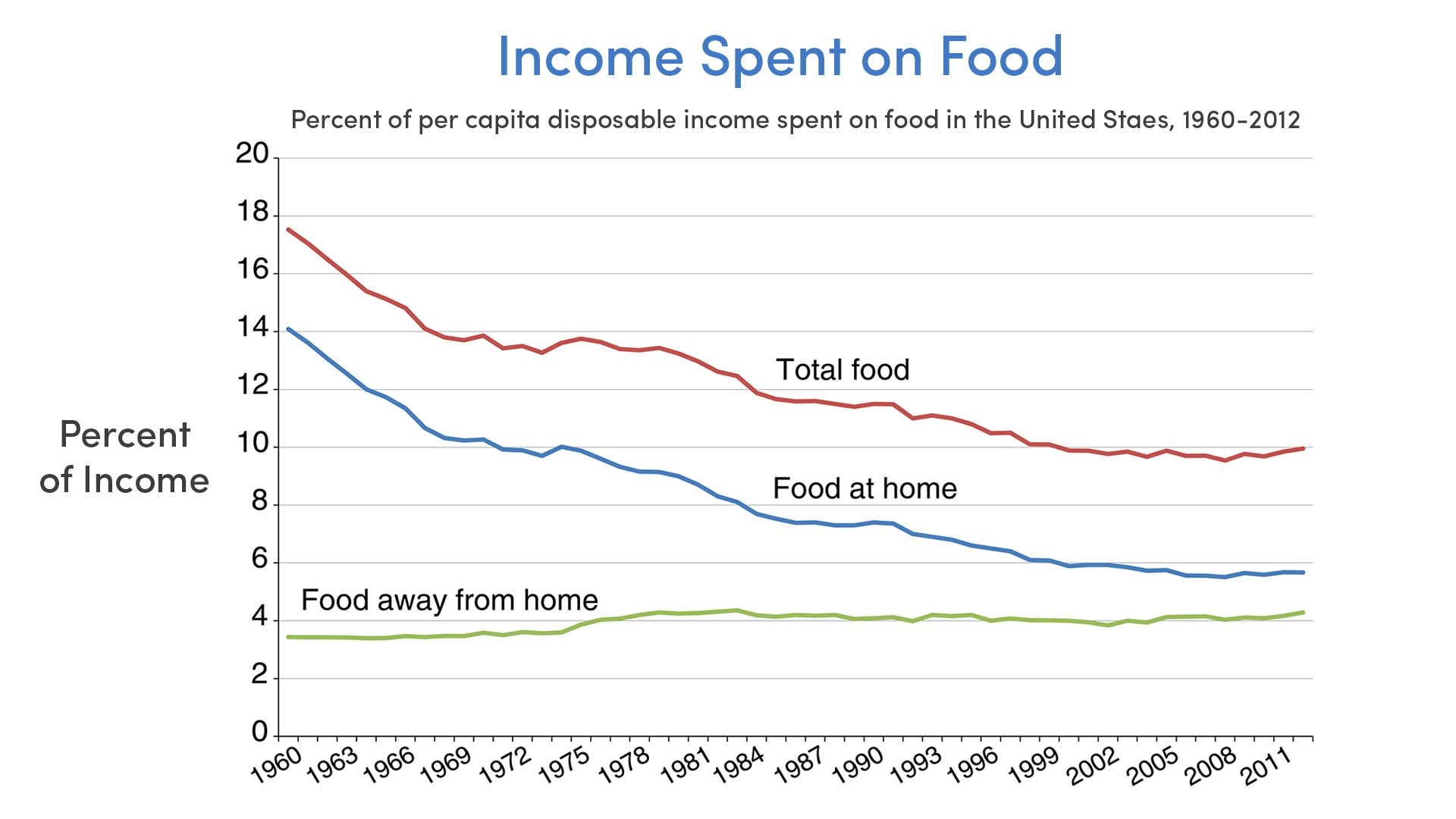 Income Spent on Food