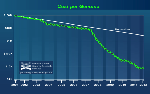 Genome Cost