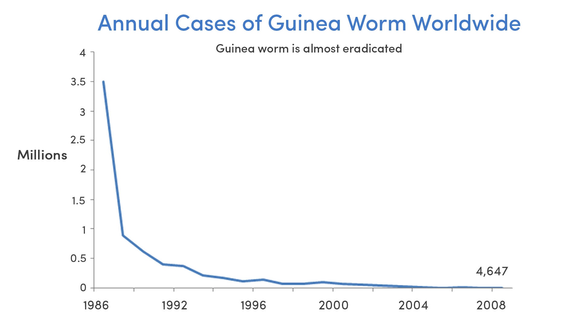 Guinea Worm Cases