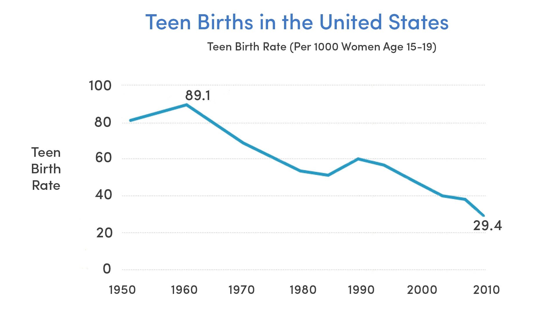 Teen Birth Rates