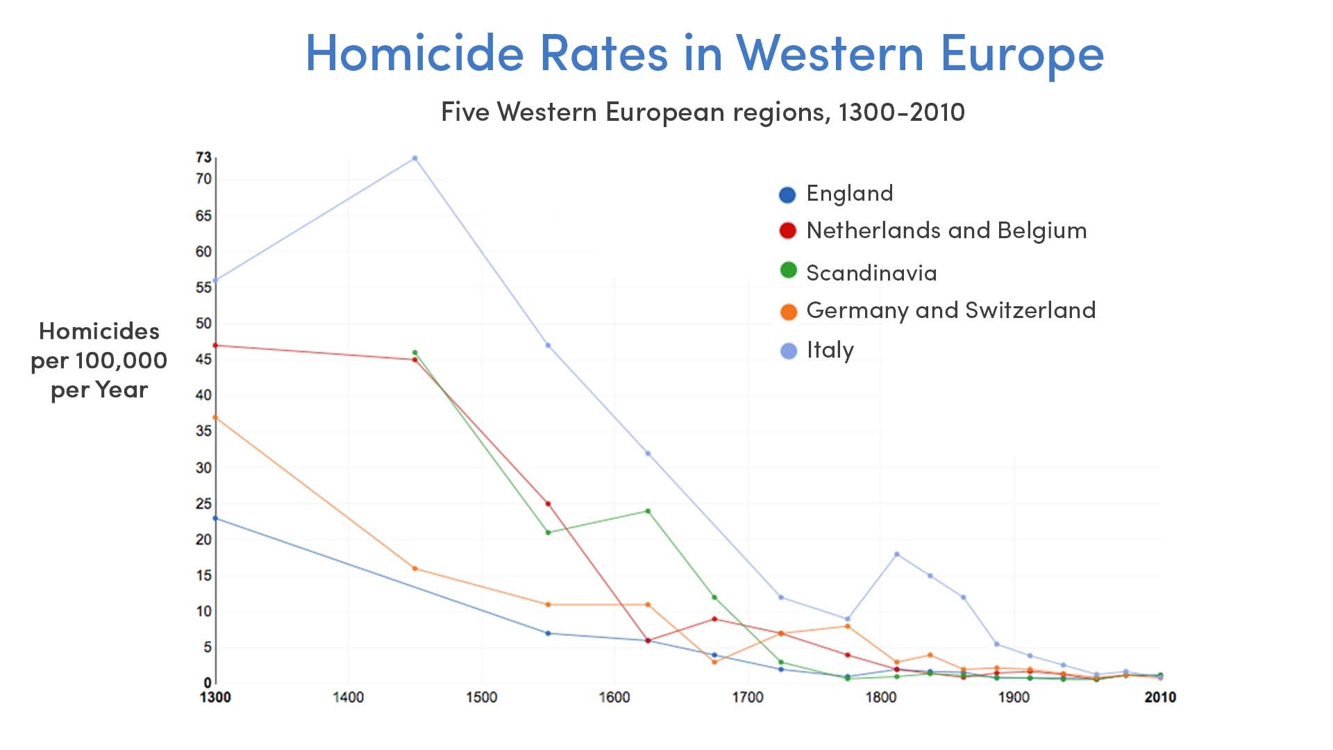 Homicide Rates in Europe