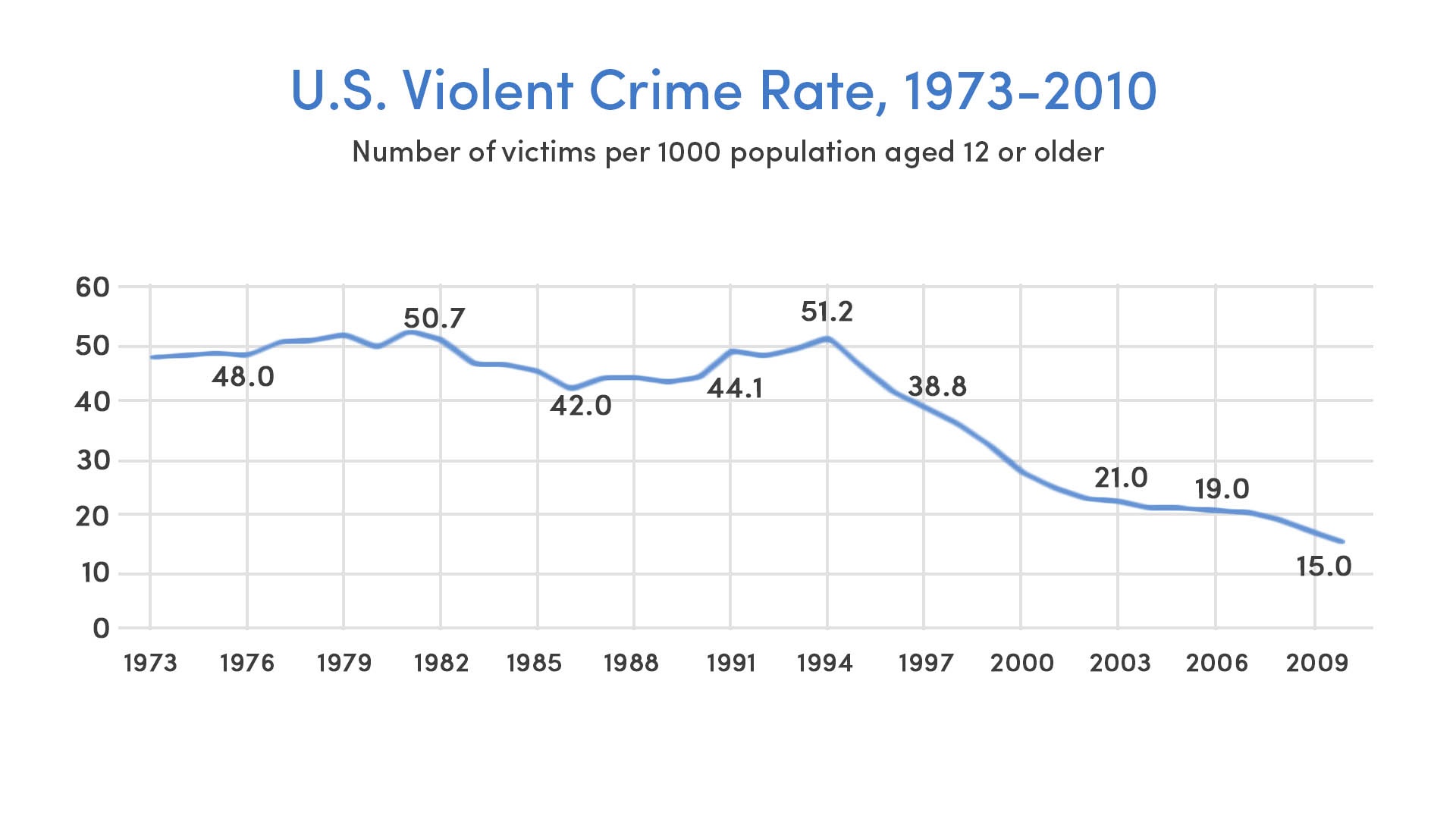 U.S. Violent Crime