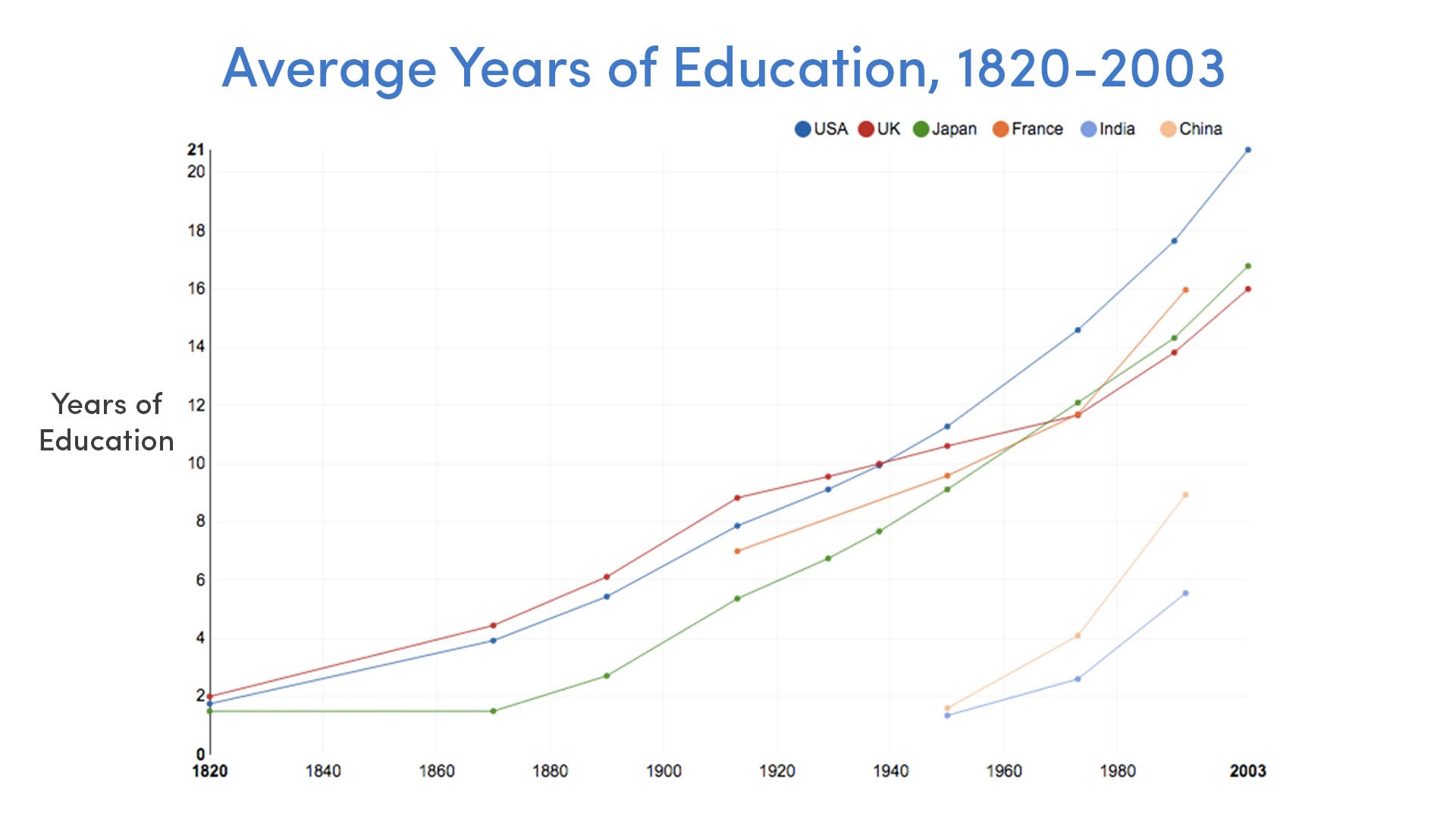 Average Years of Education