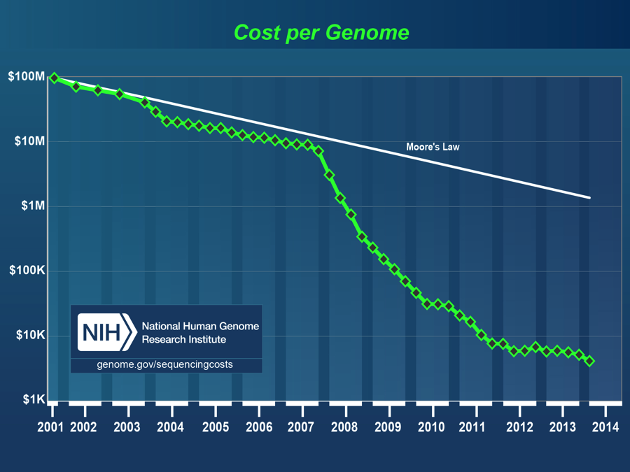 Figure: The cost of genome sequencing drops 3x faster than Moore's Law