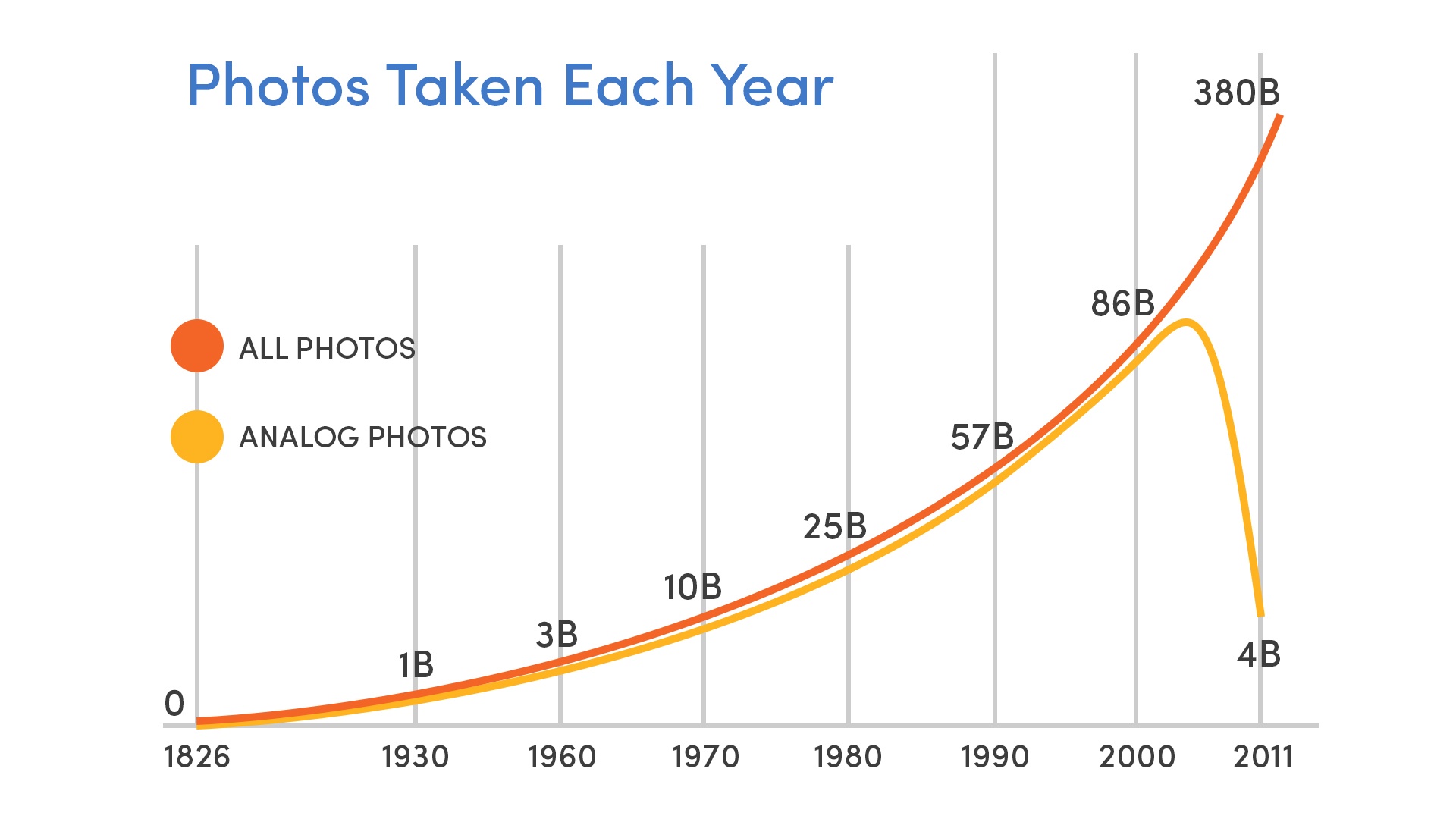 Photos Graph