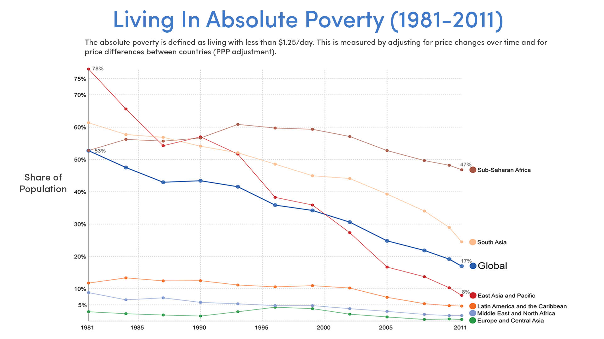 Declining Rates Of Absolute Poverty