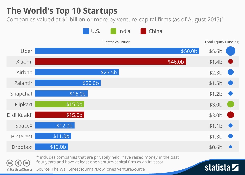 top 10 startups