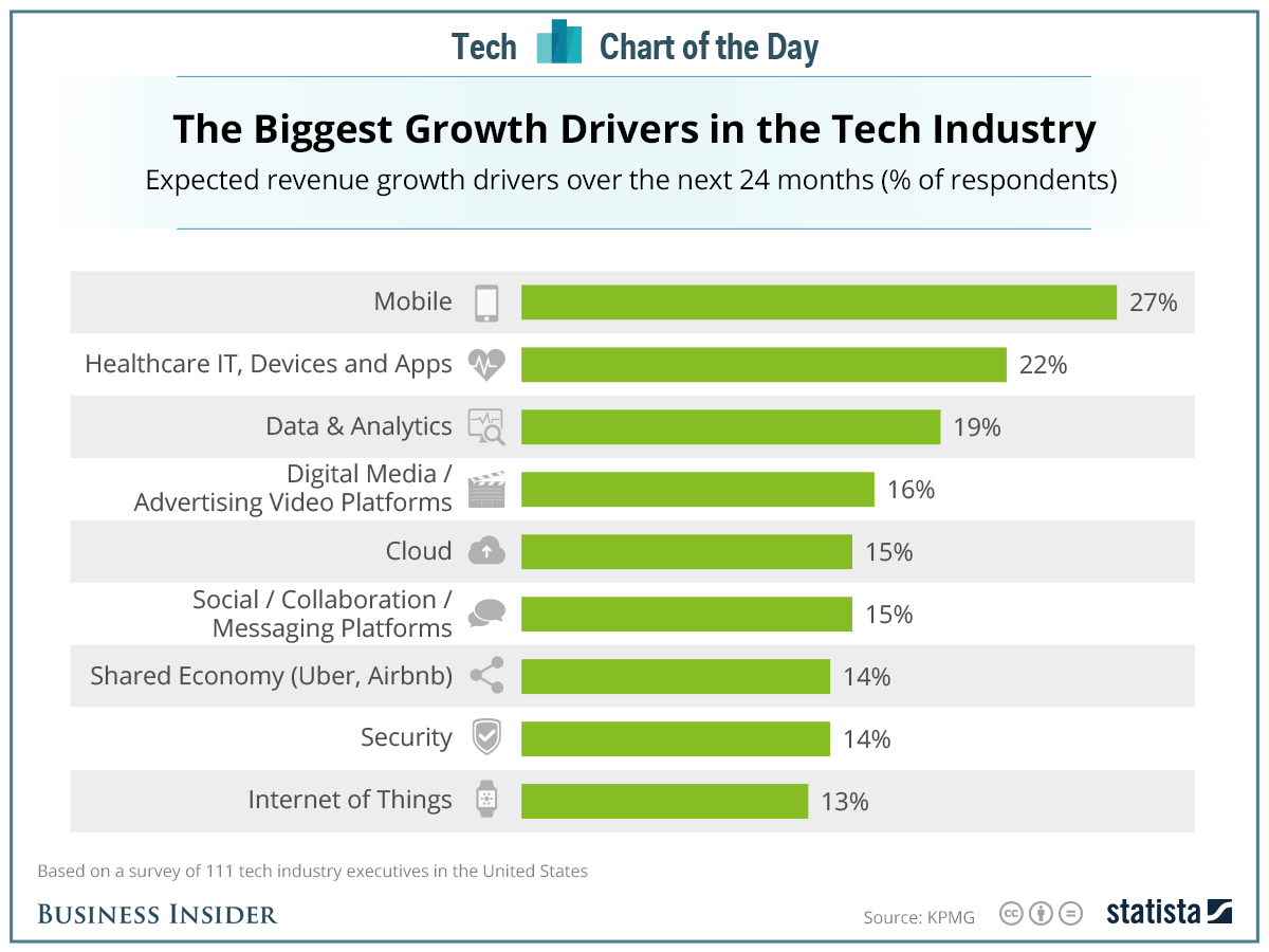 growth drivers tech industry