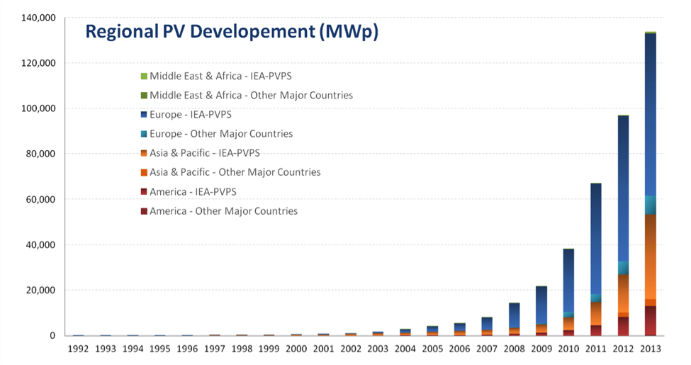 Regional PV Graph