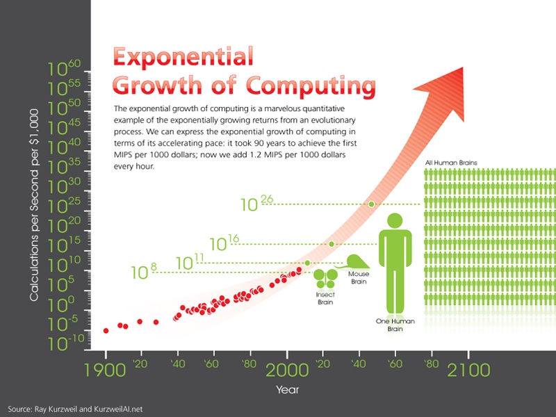 kurzweil curve