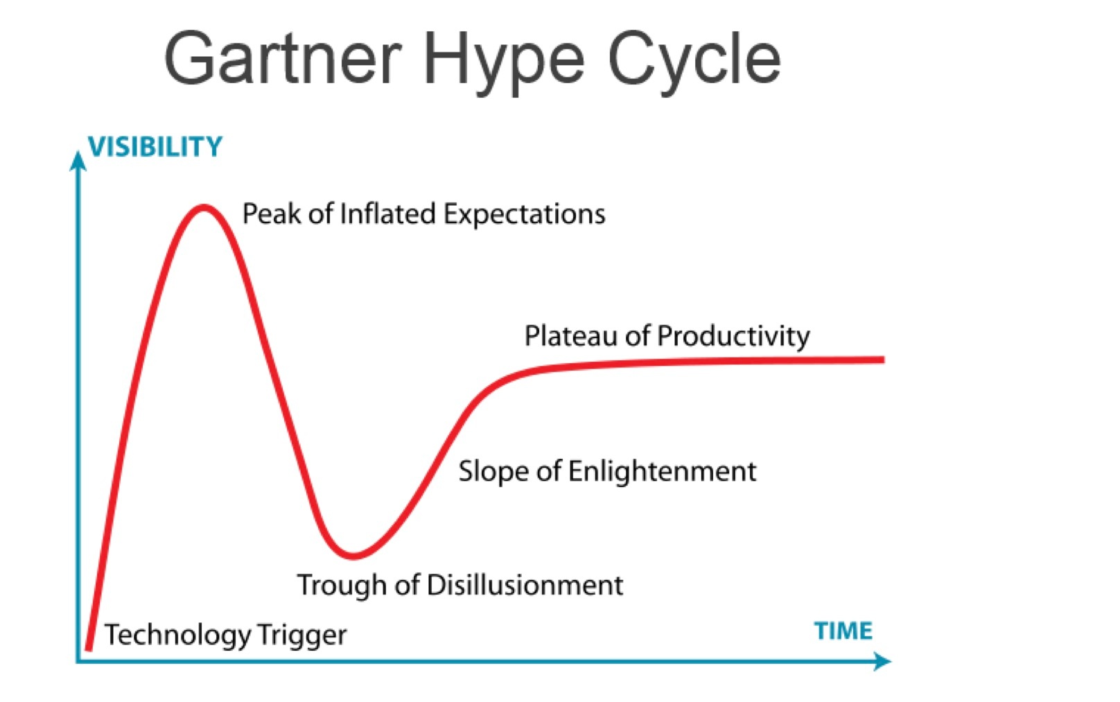5 Stages of the Hype Cycle