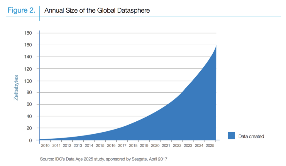 Next Revolution in Data Storage